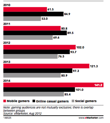 US mobile and online casual gamers, 2010-2015 (millions)